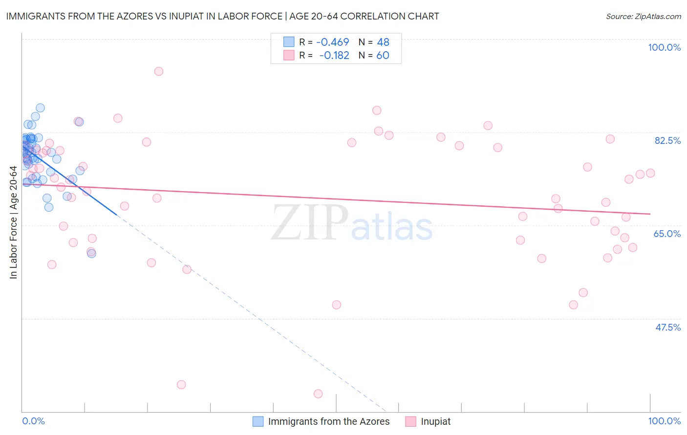 Immigrants from the Azores vs Inupiat In Labor Force | Age 20-64