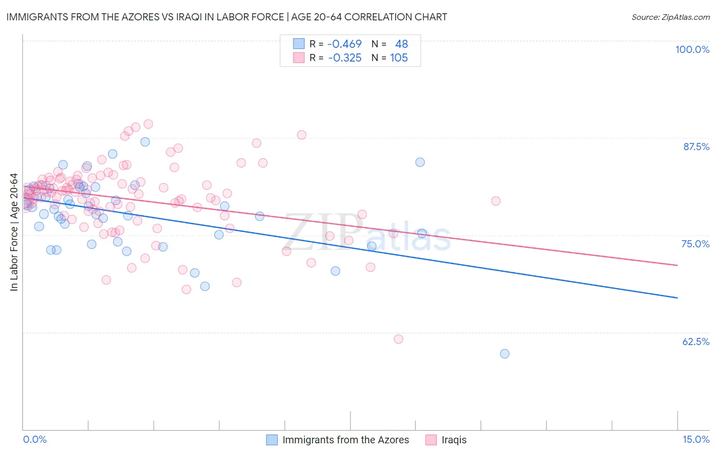 Immigrants from the Azores vs Iraqi In Labor Force | Age 20-64