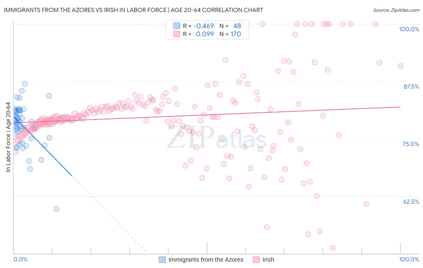 Immigrants from the Azores vs Irish In Labor Force | Age 20-64