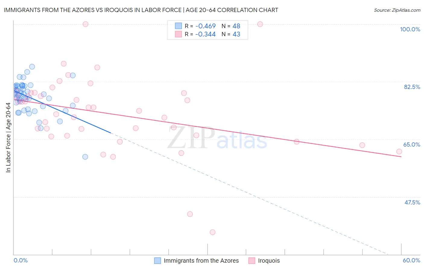 Immigrants from the Azores vs Iroquois In Labor Force | Age 20-64