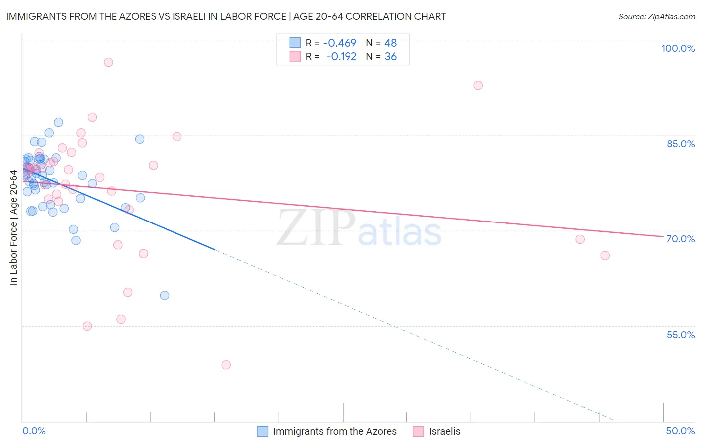 Immigrants from the Azores vs Israeli In Labor Force | Age 20-64