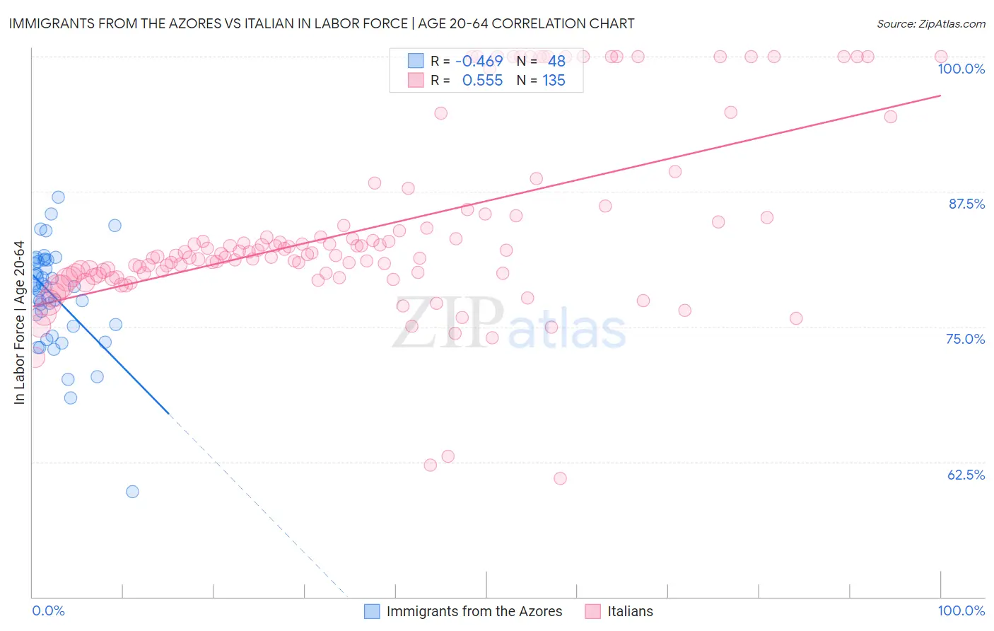 Immigrants from the Azores vs Italian In Labor Force | Age 20-64