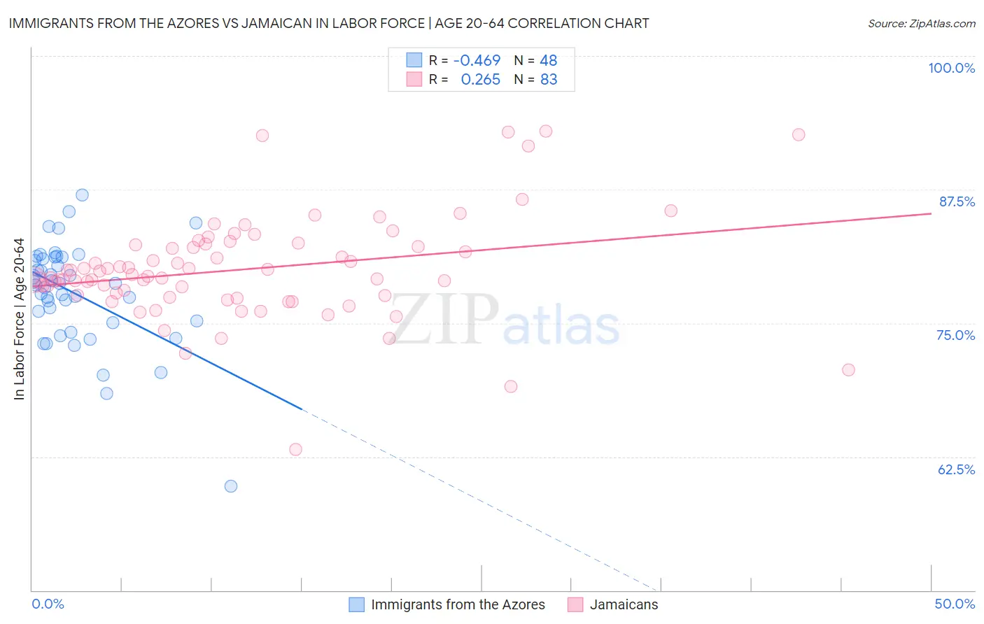 Immigrants from the Azores vs Jamaican In Labor Force | Age 20-64