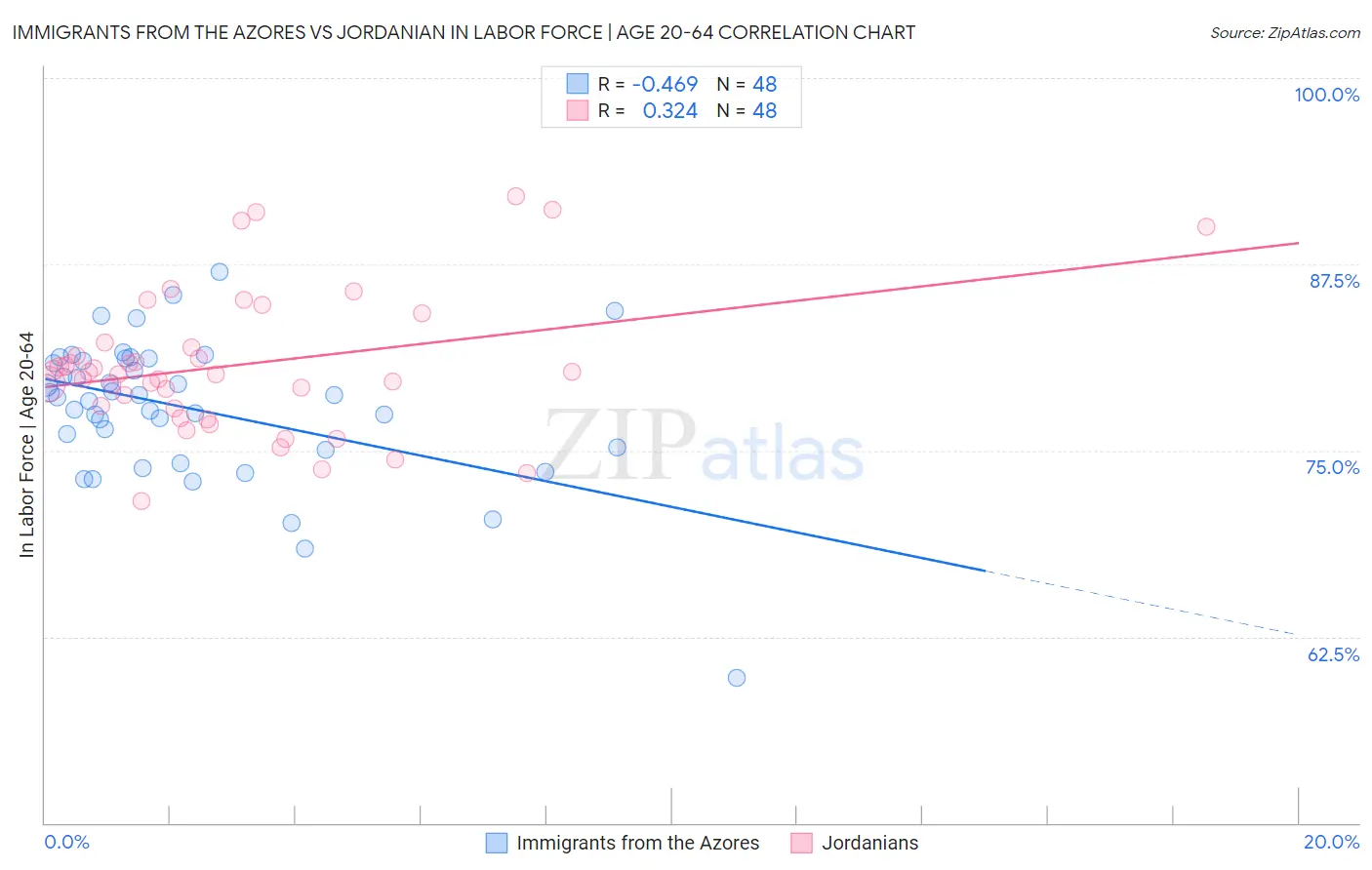 Immigrants from the Azores vs Jordanian In Labor Force | Age 20-64