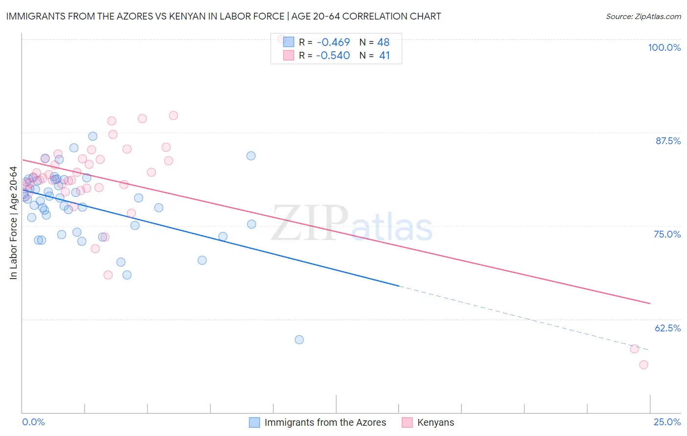 Immigrants from the Azores vs Kenyan In Labor Force | Age 20-64