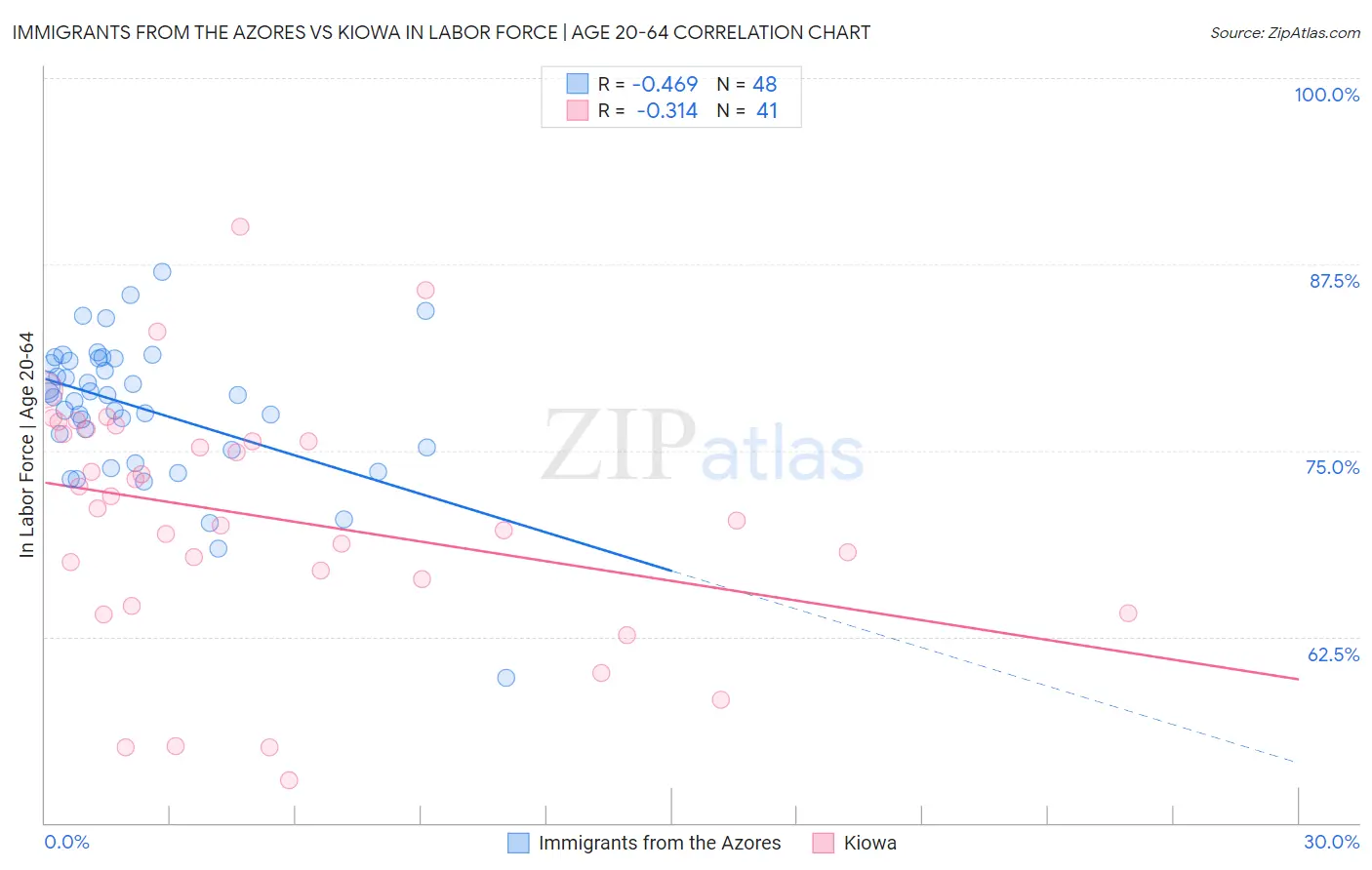 Immigrants from the Azores vs Kiowa In Labor Force | Age 20-64