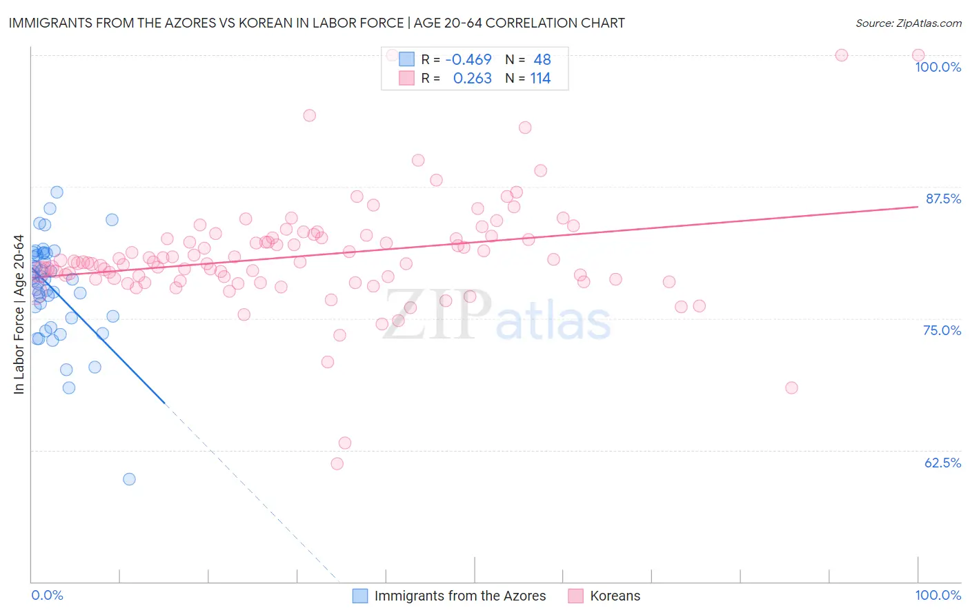 Immigrants from the Azores vs Korean In Labor Force | Age 20-64