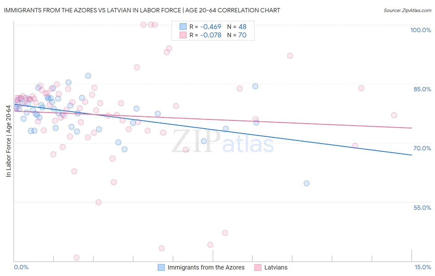 Immigrants from the Azores vs Latvian In Labor Force | Age 20-64