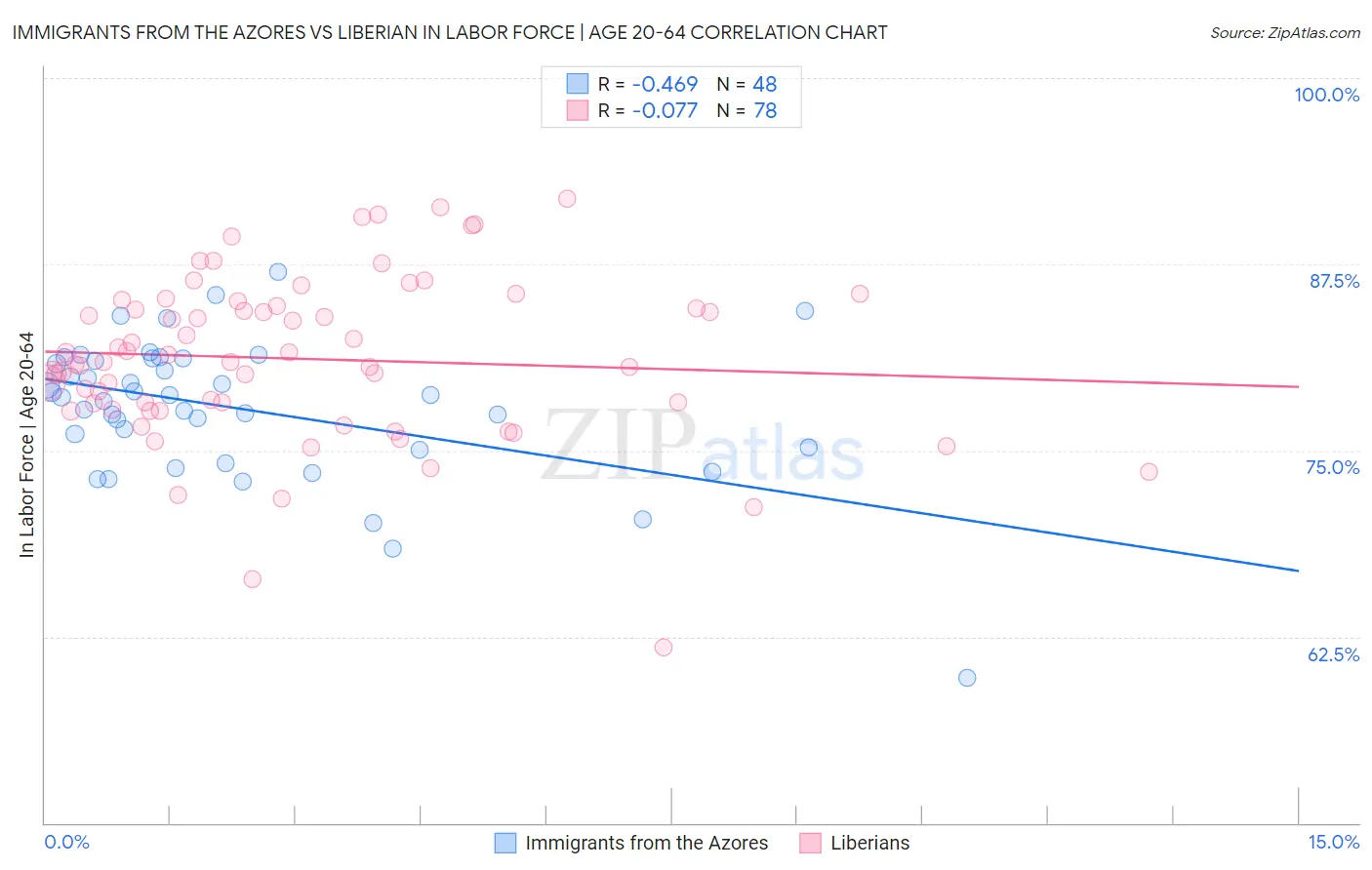 Immigrants from the Azores vs Liberian In Labor Force | Age 20-64