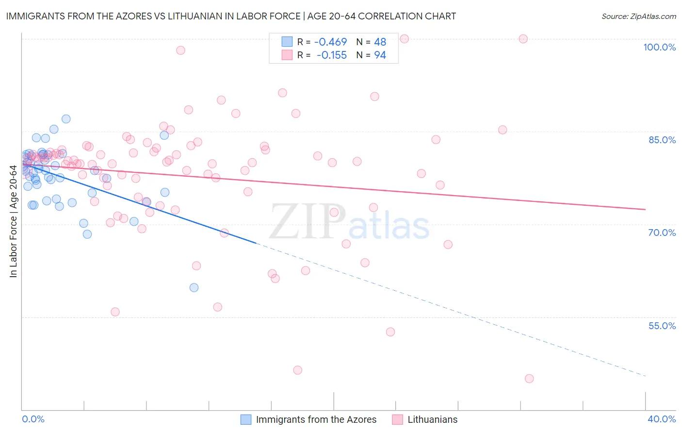 Immigrants from the Azores vs Lithuanian In Labor Force | Age 20-64