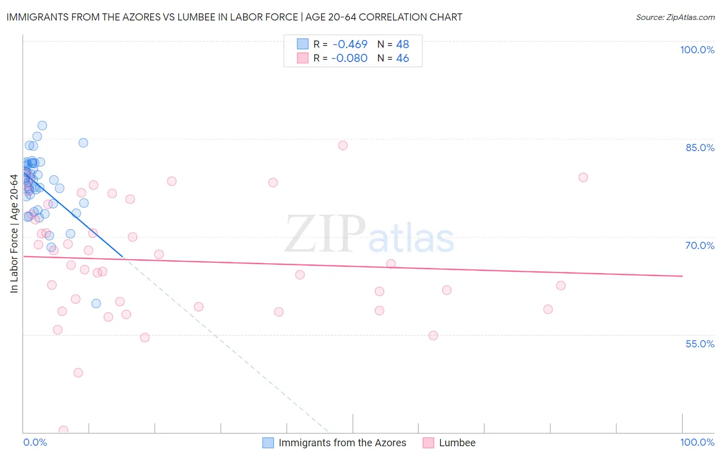 Immigrants from the Azores vs Lumbee In Labor Force | Age 20-64