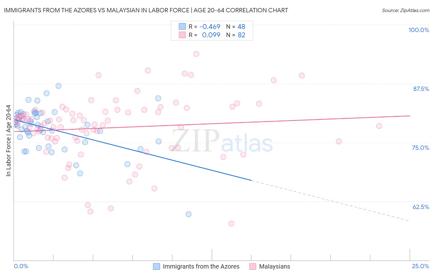 Immigrants from the Azores vs Malaysian In Labor Force | Age 20-64