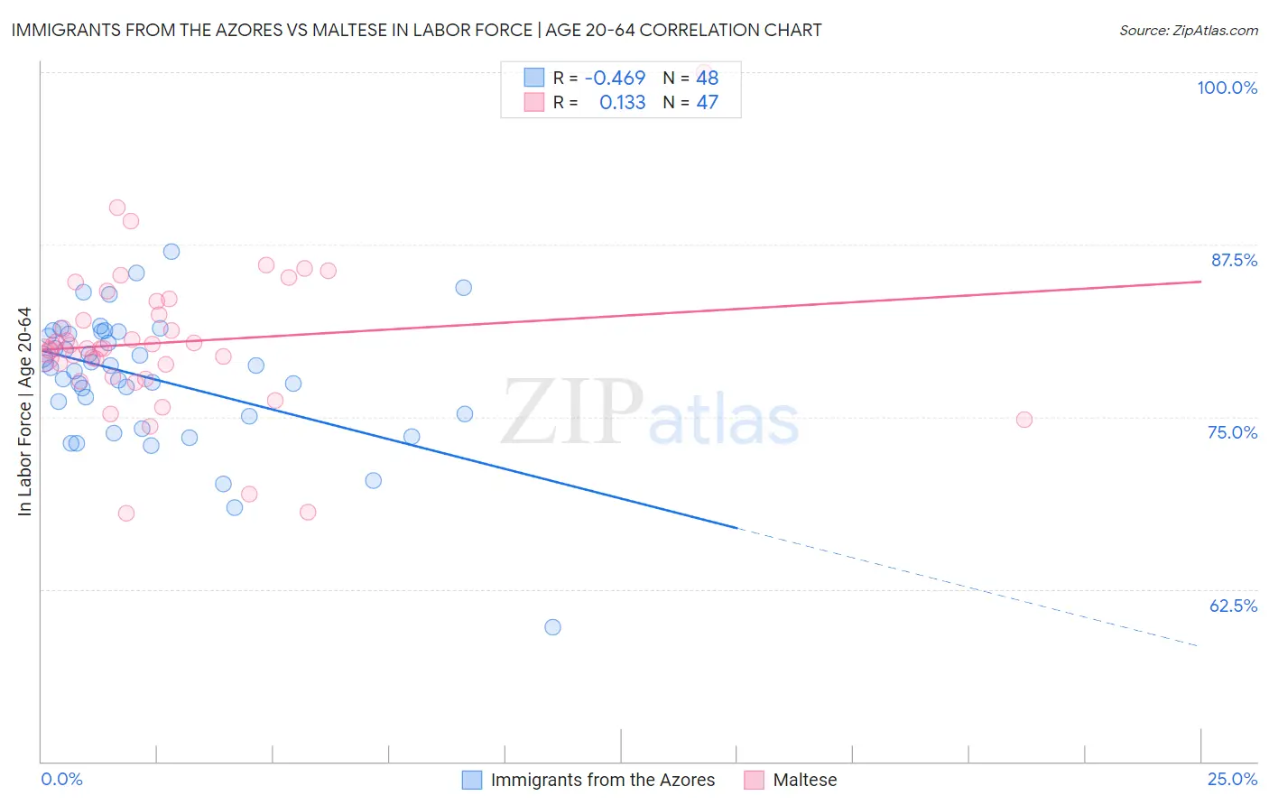 Immigrants from the Azores vs Maltese In Labor Force | Age 20-64