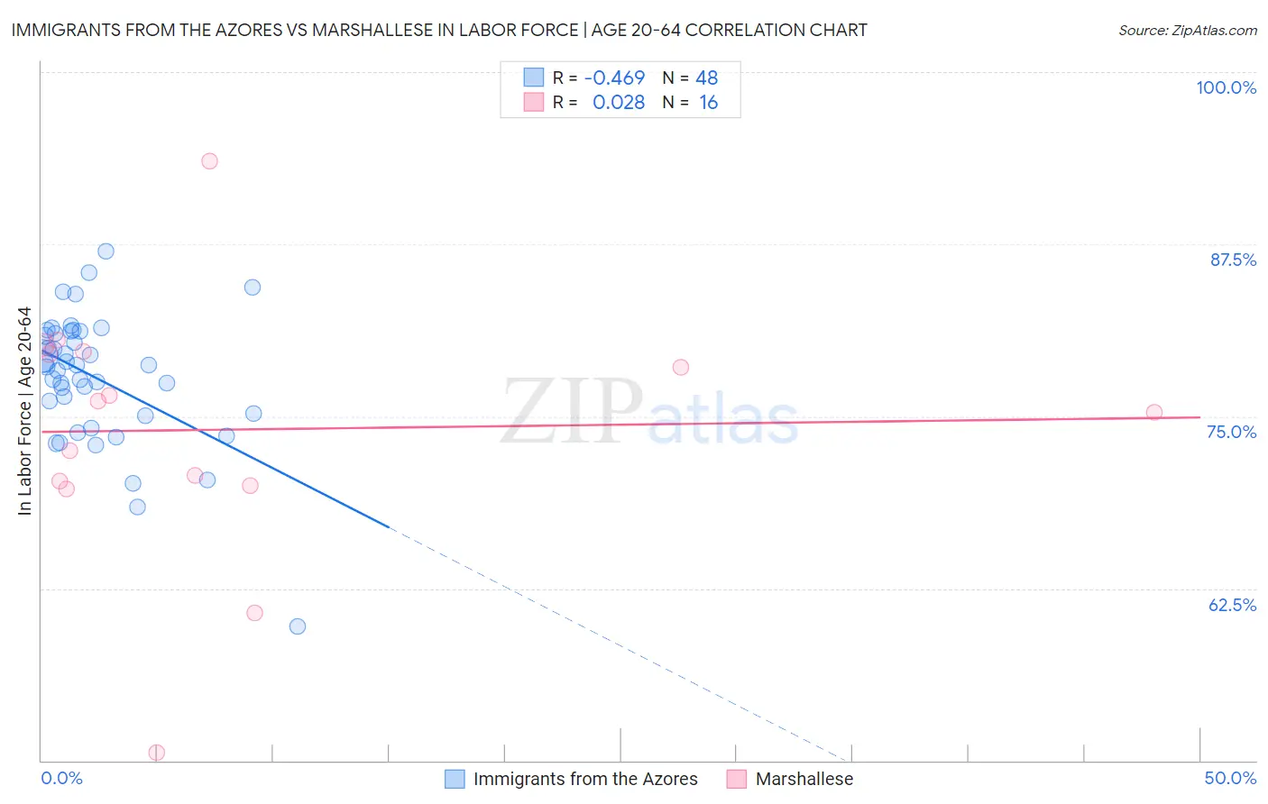 Immigrants from the Azores vs Marshallese In Labor Force | Age 20-64