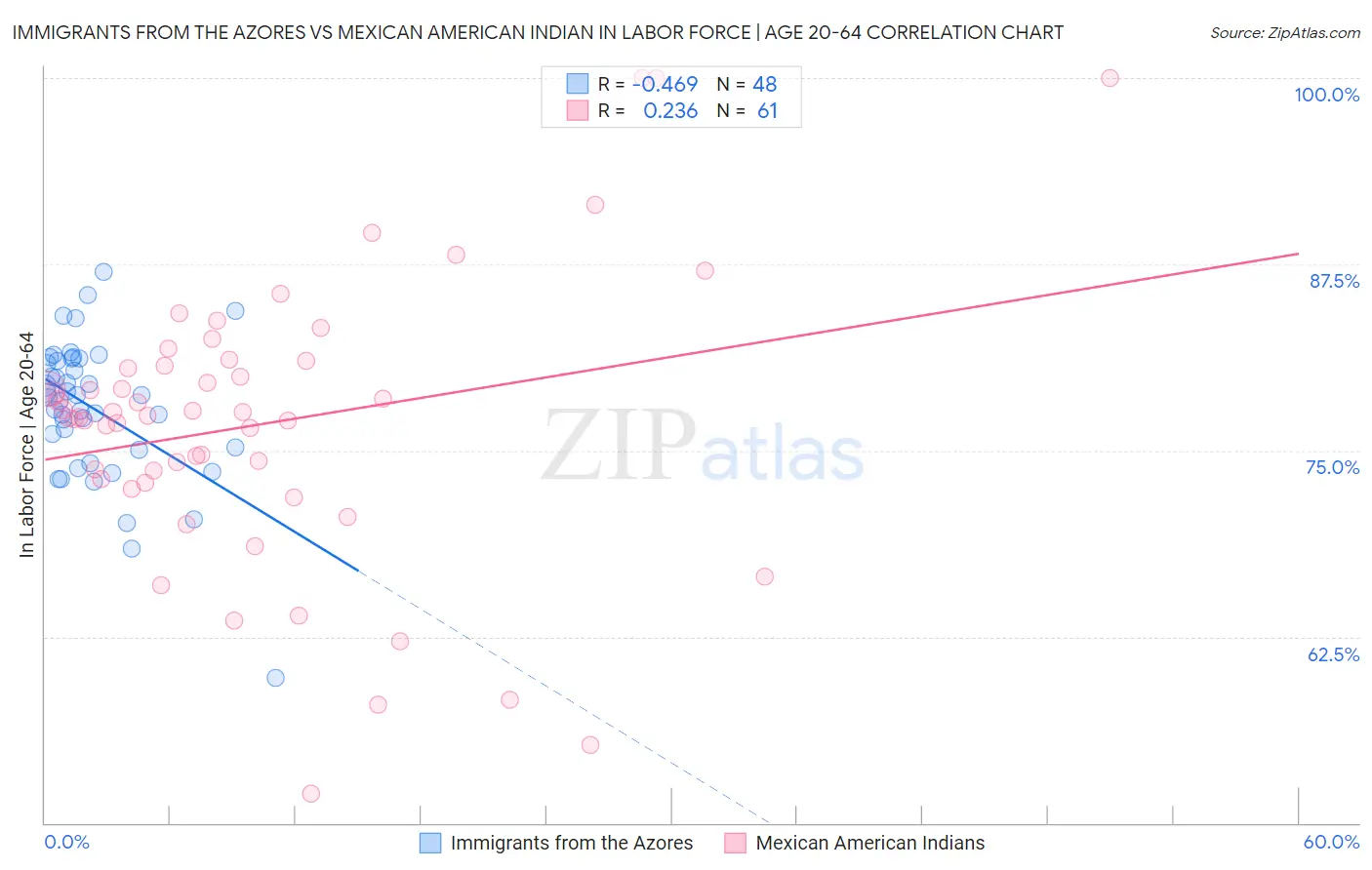 Immigrants from the Azores vs Mexican American Indian In Labor Force | Age 20-64