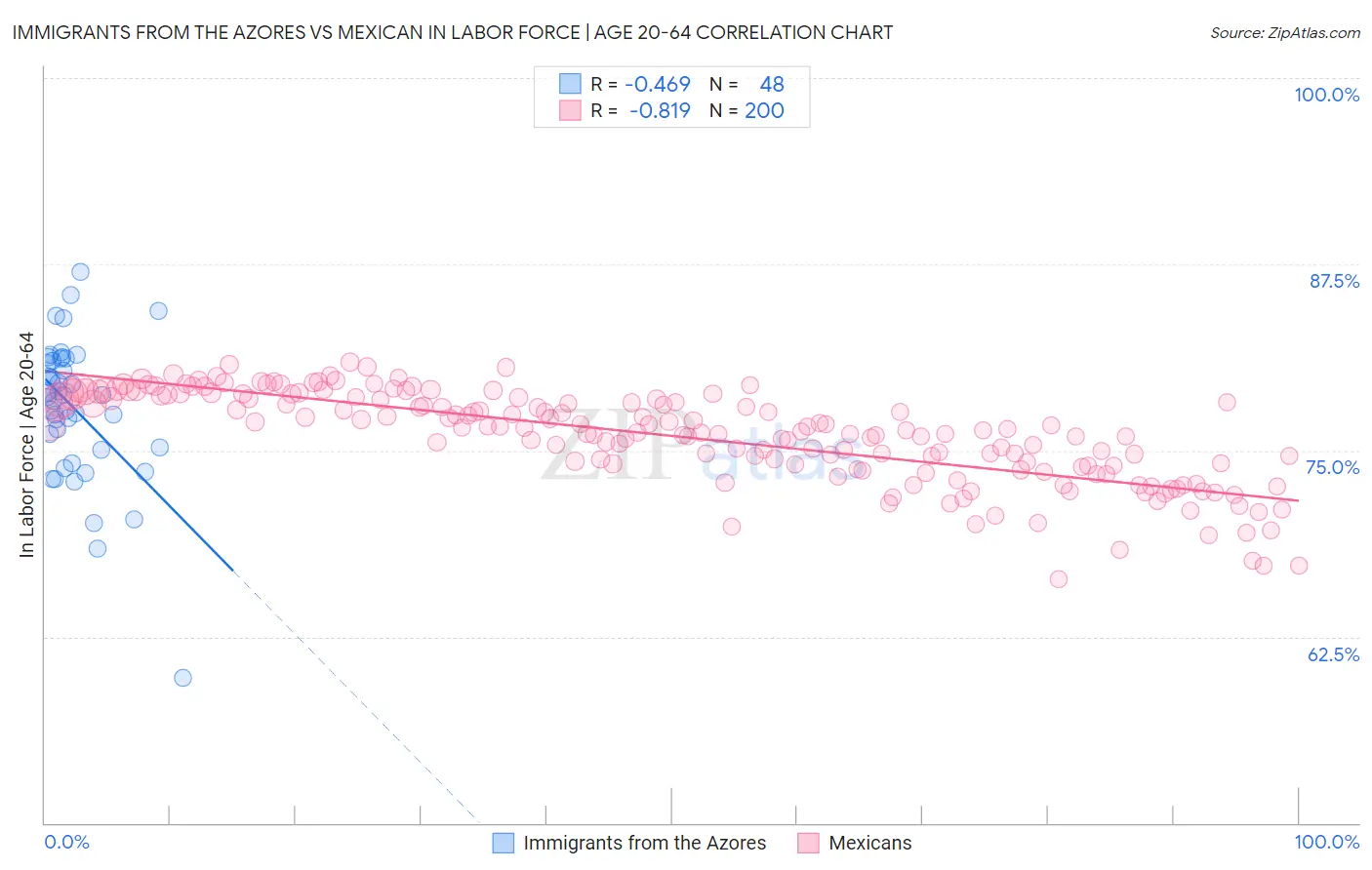 Immigrants from the Azores vs Mexican In Labor Force | Age 20-64