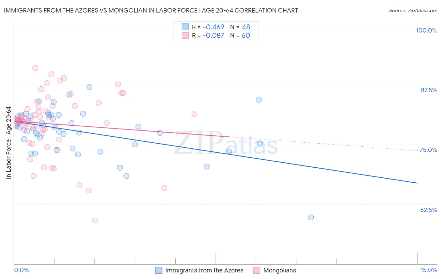 Immigrants from the Azores vs Mongolian In Labor Force | Age 20-64