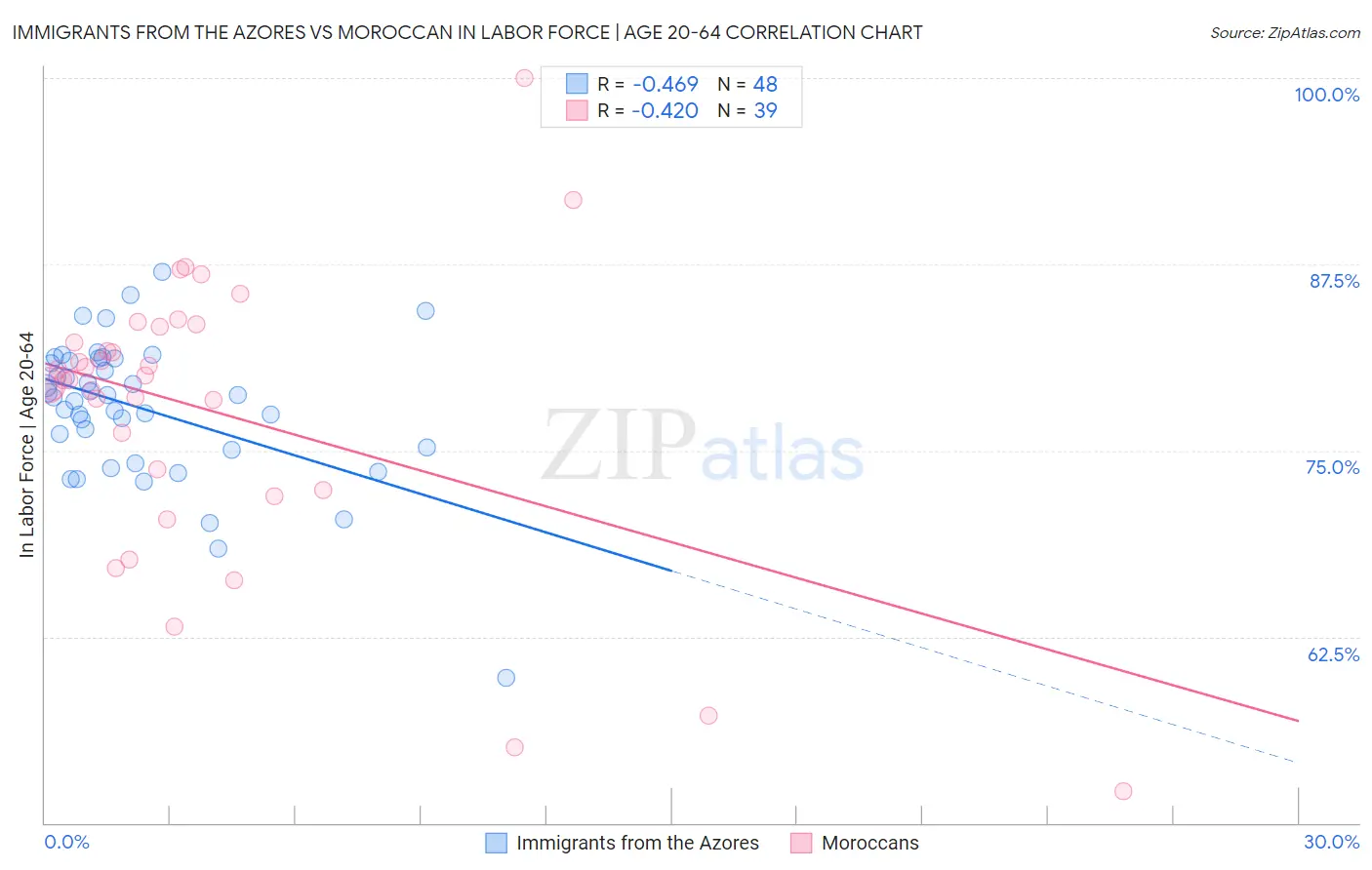 Immigrants from the Azores vs Moroccan In Labor Force | Age 20-64