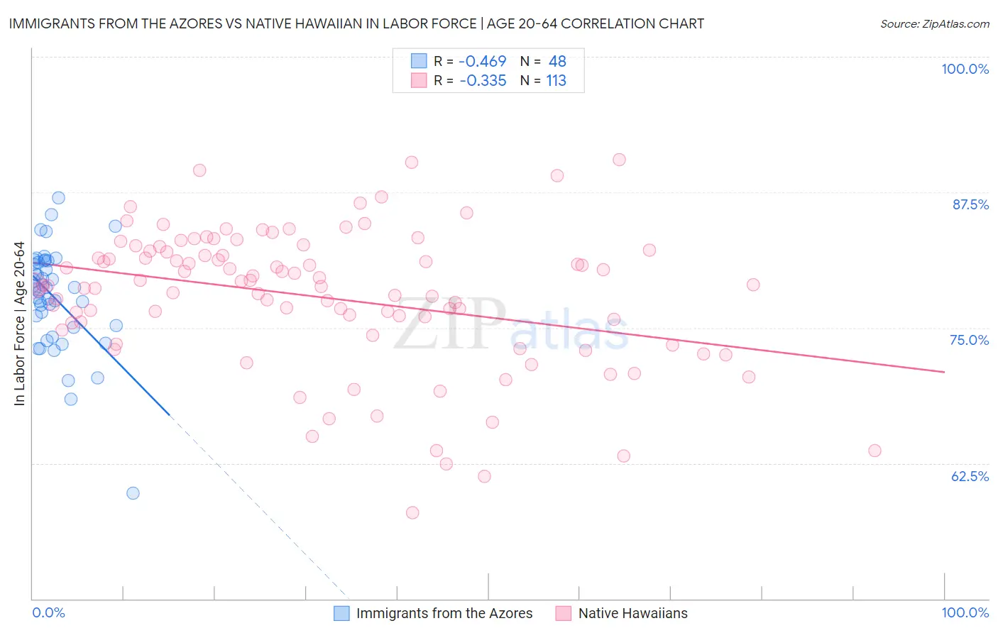 Immigrants from the Azores vs Native Hawaiian In Labor Force | Age 20-64