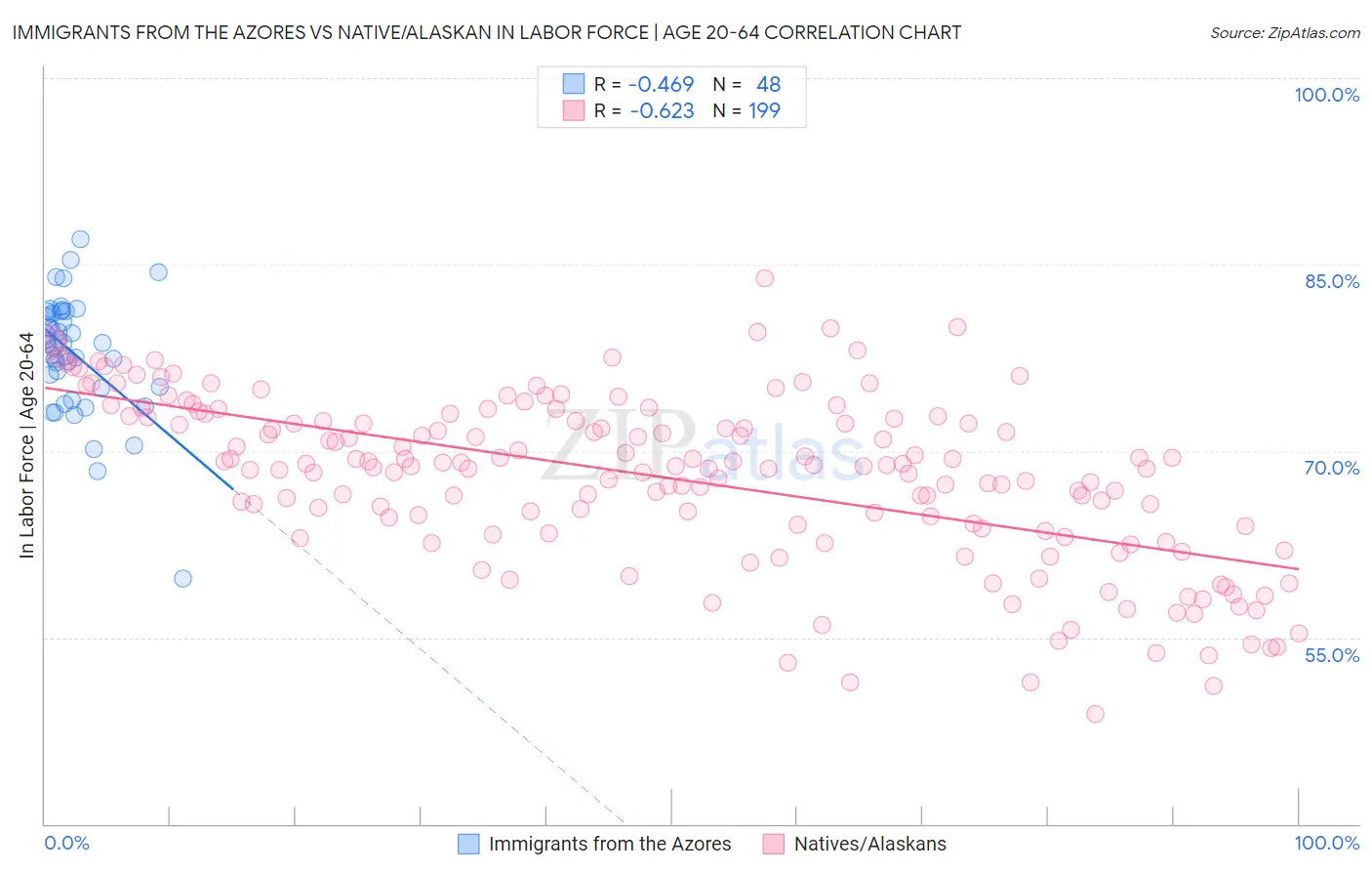 Immigrants from the Azores vs Native/Alaskan In Labor Force | Age 20-64