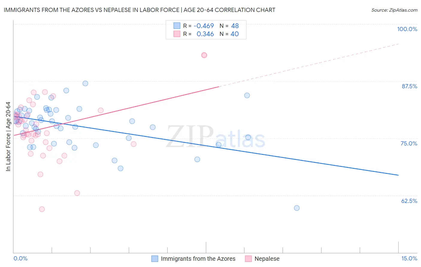 Immigrants from the Azores vs Nepalese In Labor Force | Age 20-64