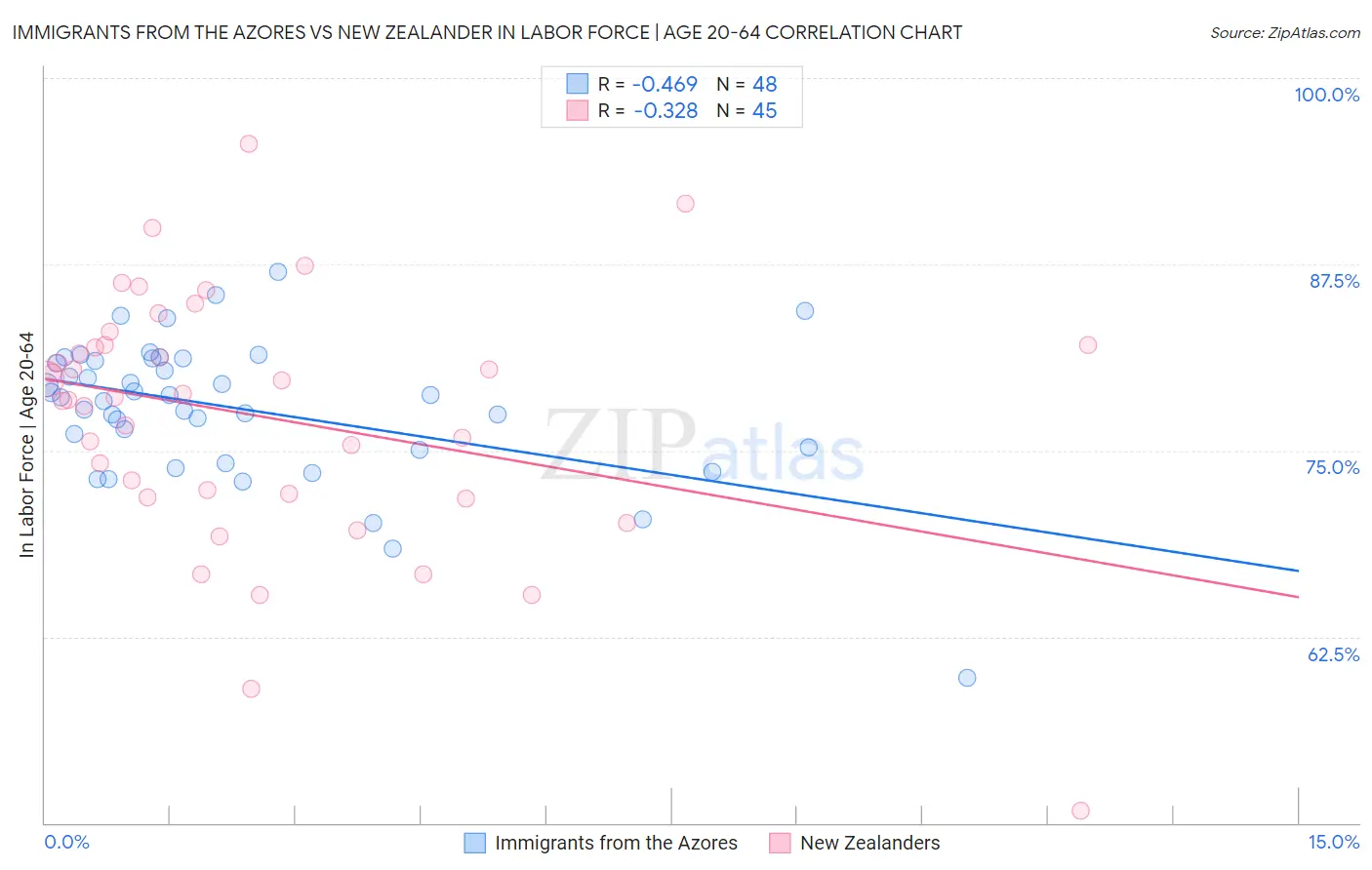 Immigrants from the Azores vs New Zealander In Labor Force | Age 20-64