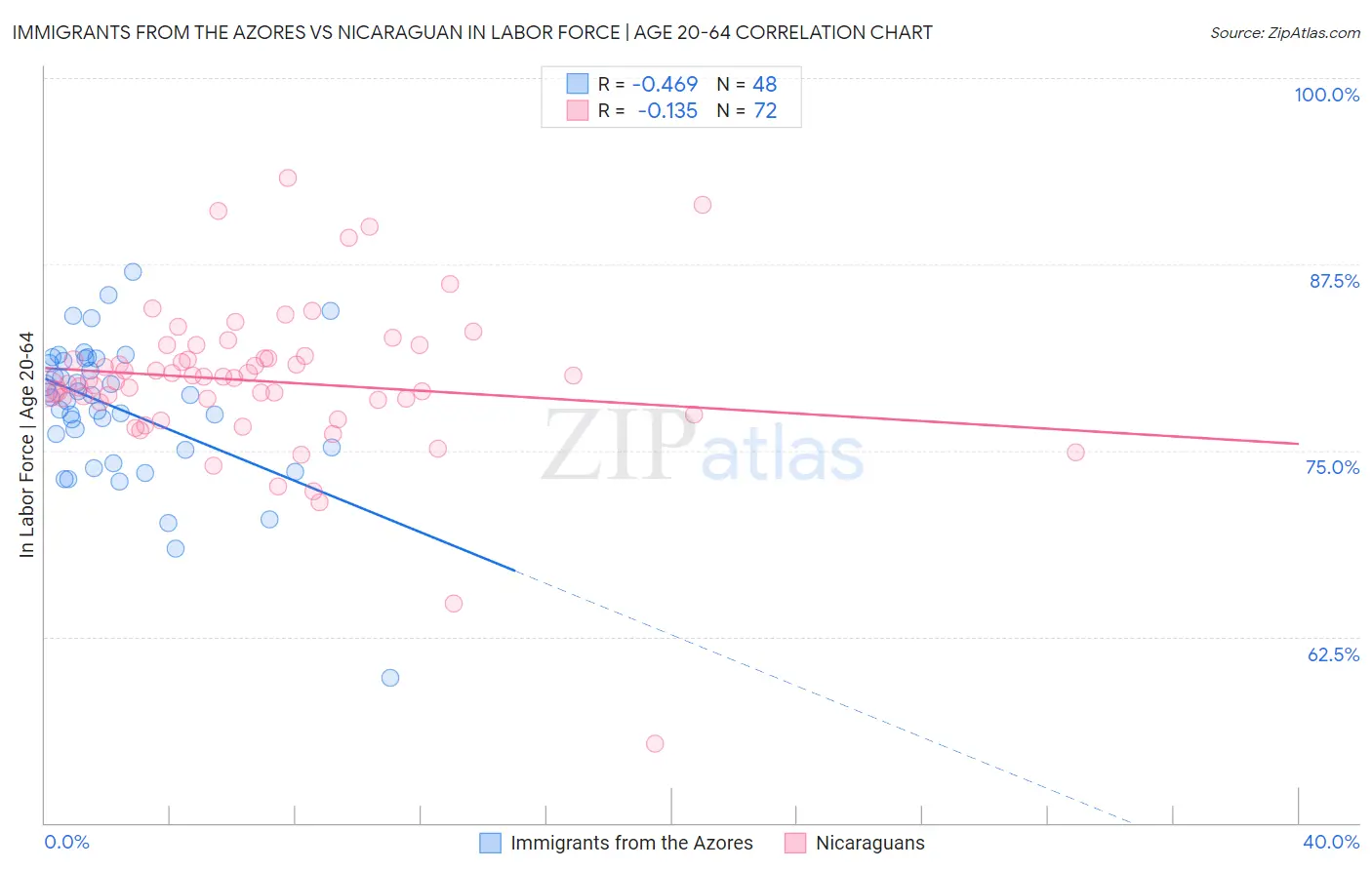 Immigrants from the Azores vs Nicaraguan In Labor Force | Age 20-64