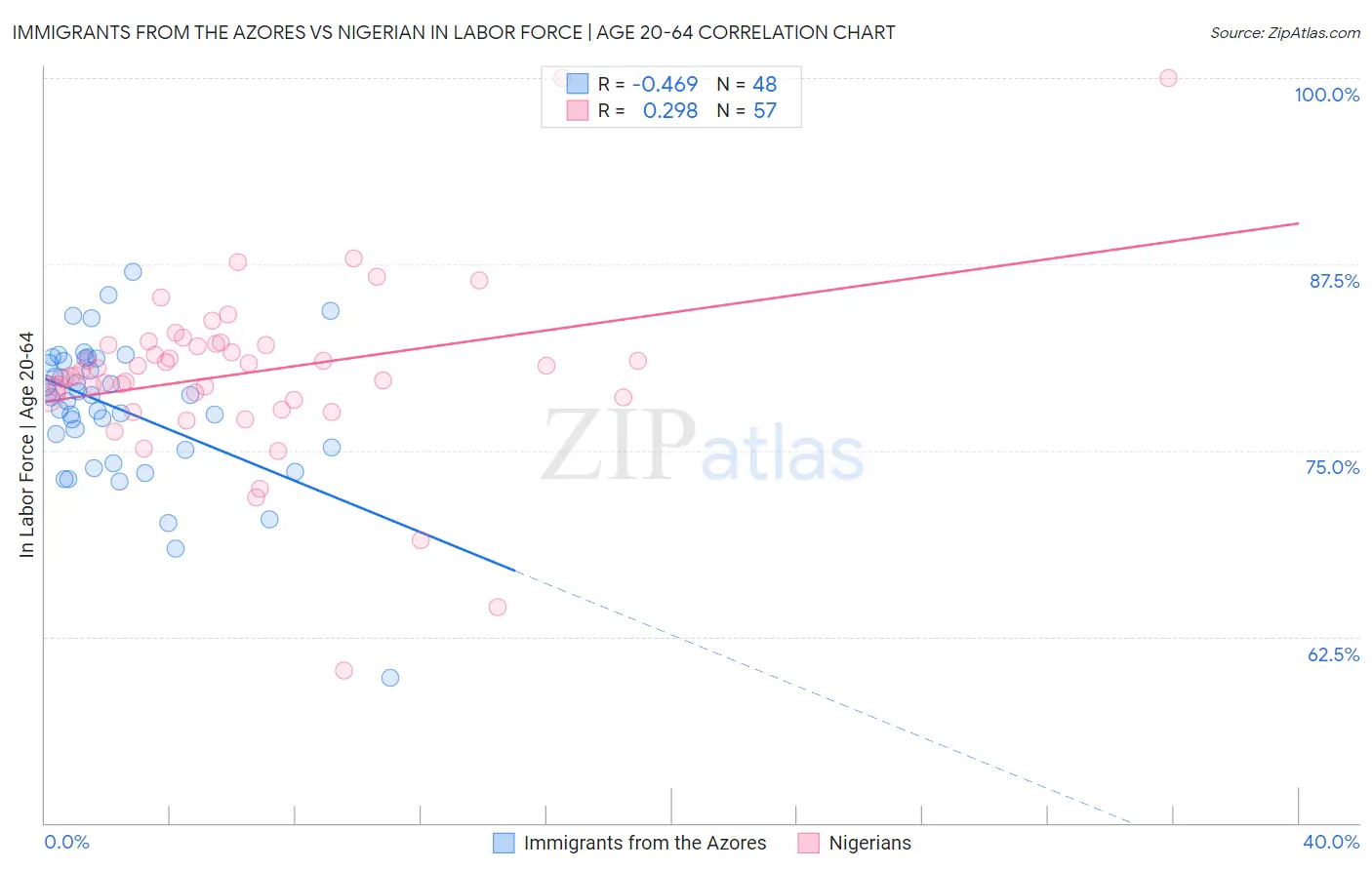 Immigrants from the Azores vs Nigerian In Labor Force | Age 20-64