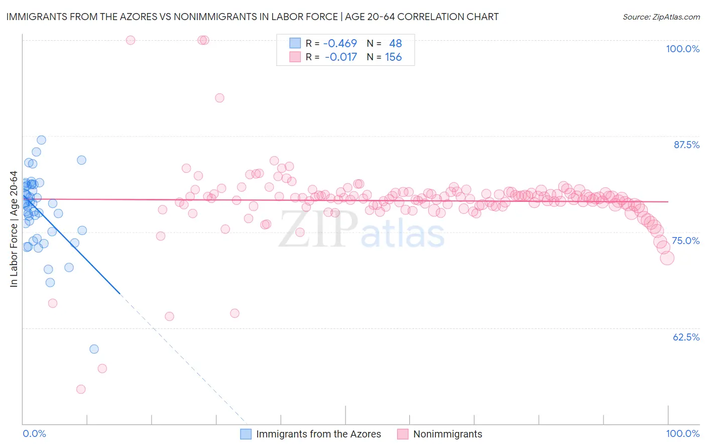 Immigrants from the Azores vs Nonimmigrants In Labor Force | Age 20-64