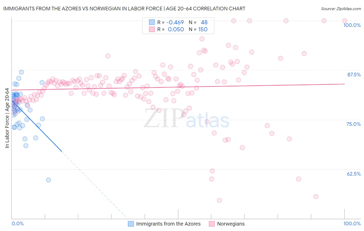 Immigrants from the Azores vs Norwegian In Labor Force | Age 20-64