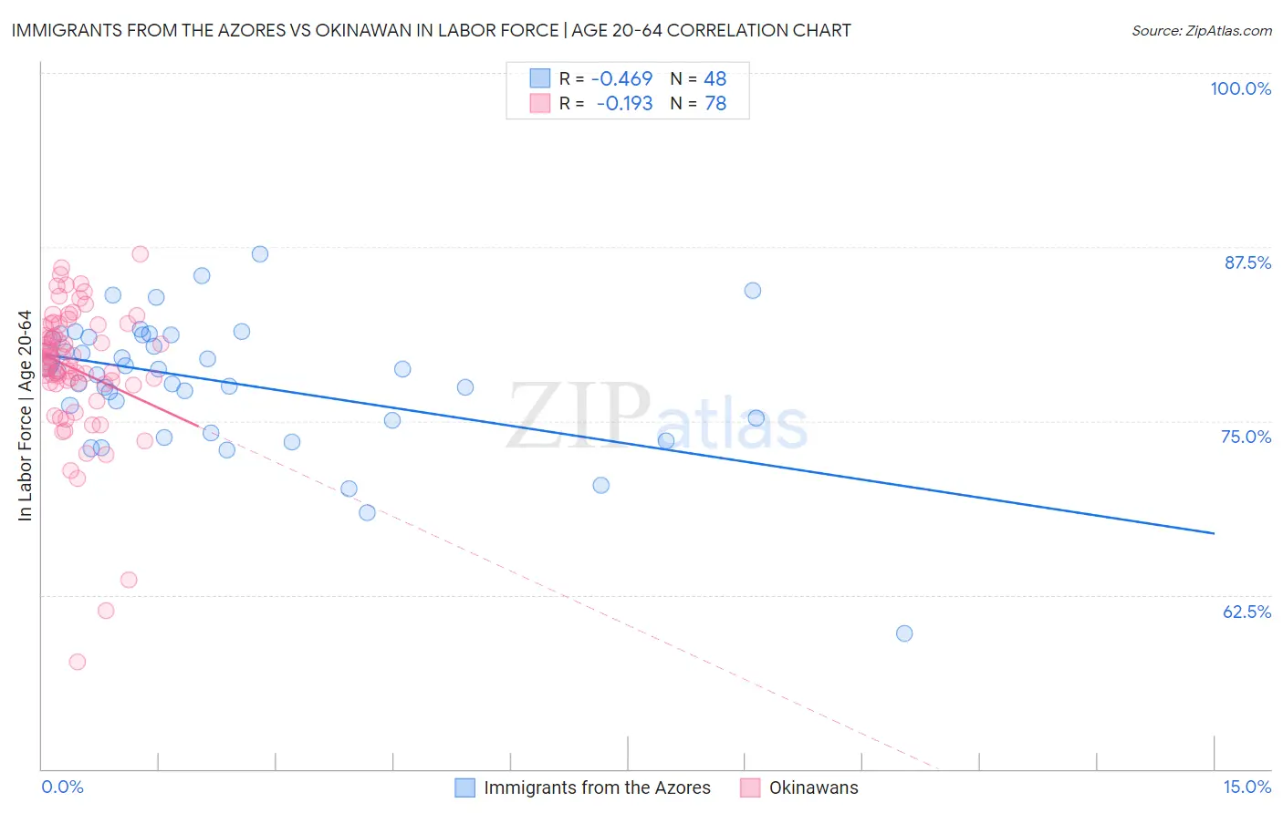 Immigrants from the Azores vs Okinawan In Labor Force | Age 20-64