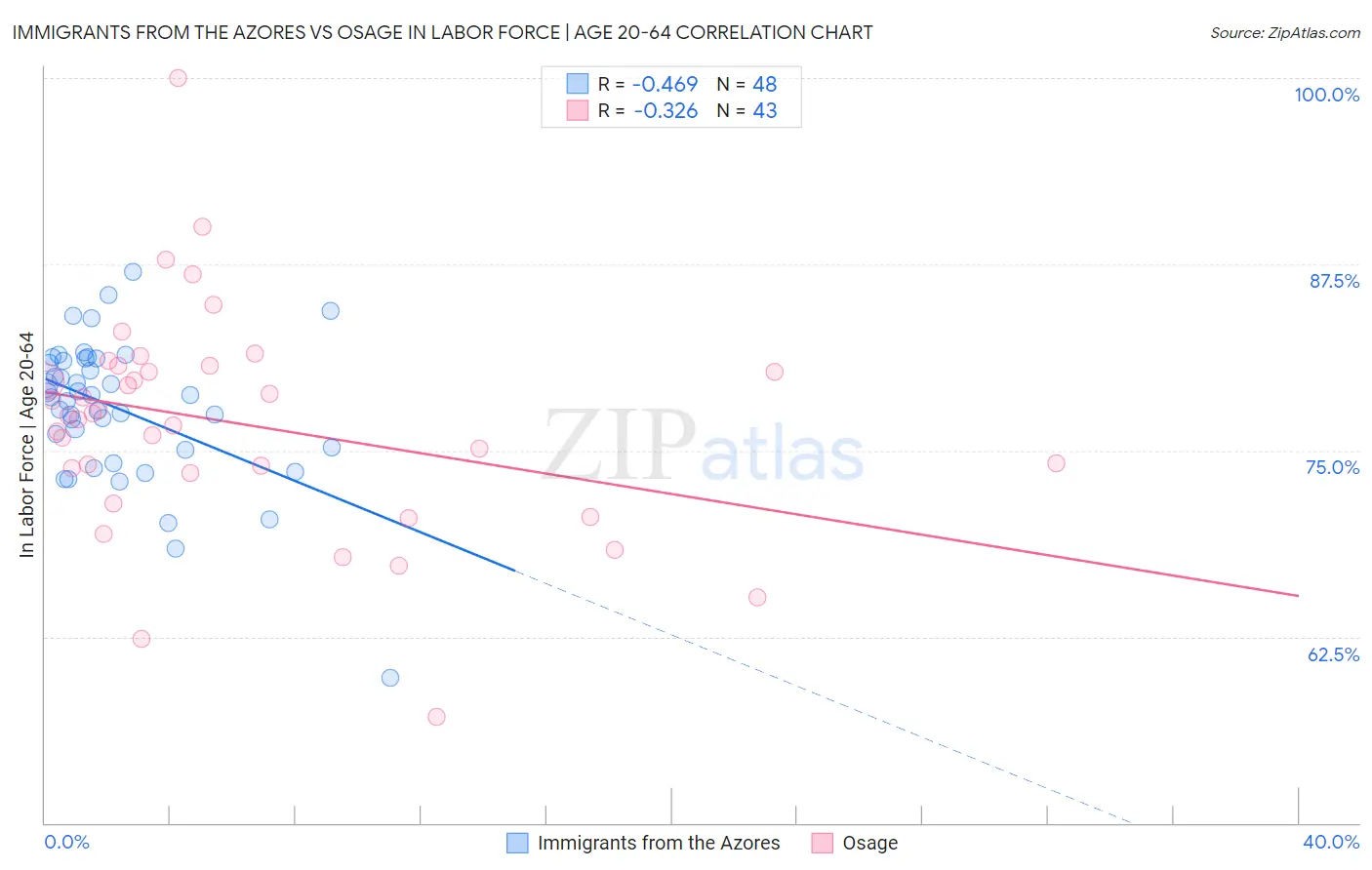 Immigrants from the Azores vs Osage In Labor Force | Age 20-64