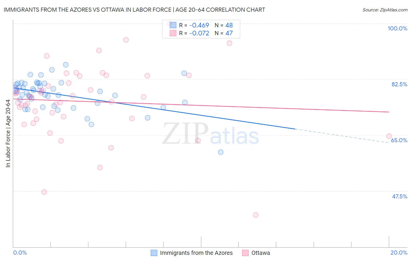 Immigrants from the Azores vs Ottawa In Labor Force | Age 20-64