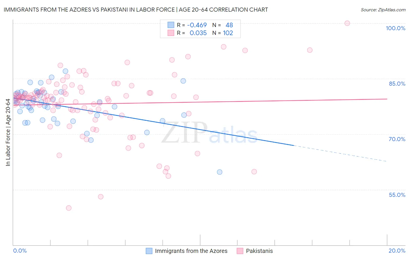 Immigrants from the Azores vs Pakistani In Labor Force | Age 20-64