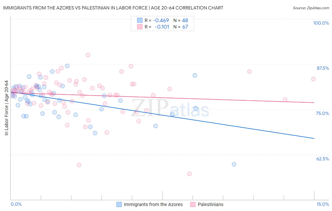 Immigrants from the Azores vs Palestinian In Labor Force | Age 20-64