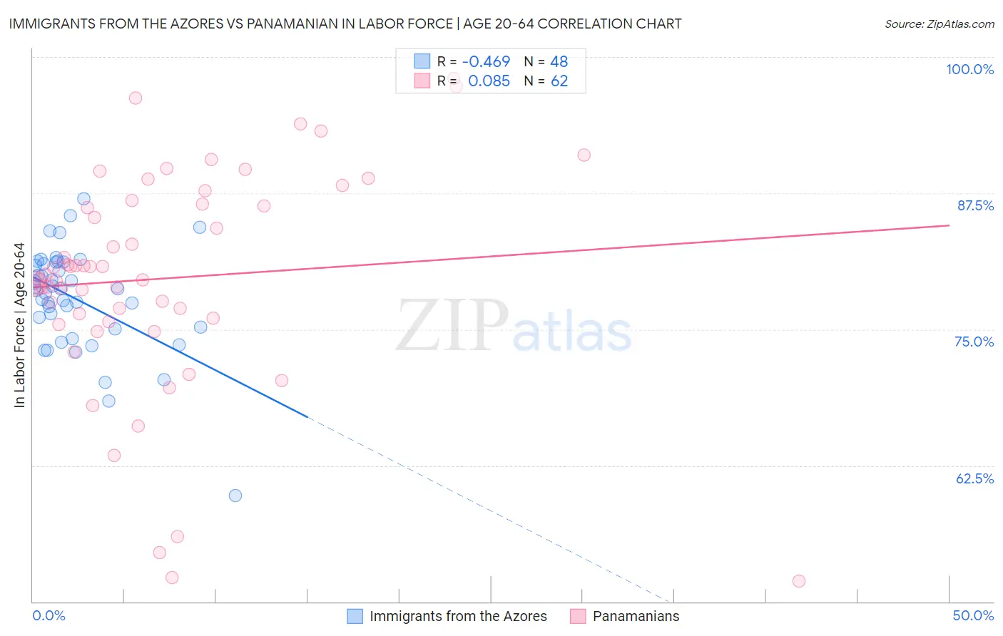 Immigrants from the Azores vs Panamanian In Labor Force | Age 20-64