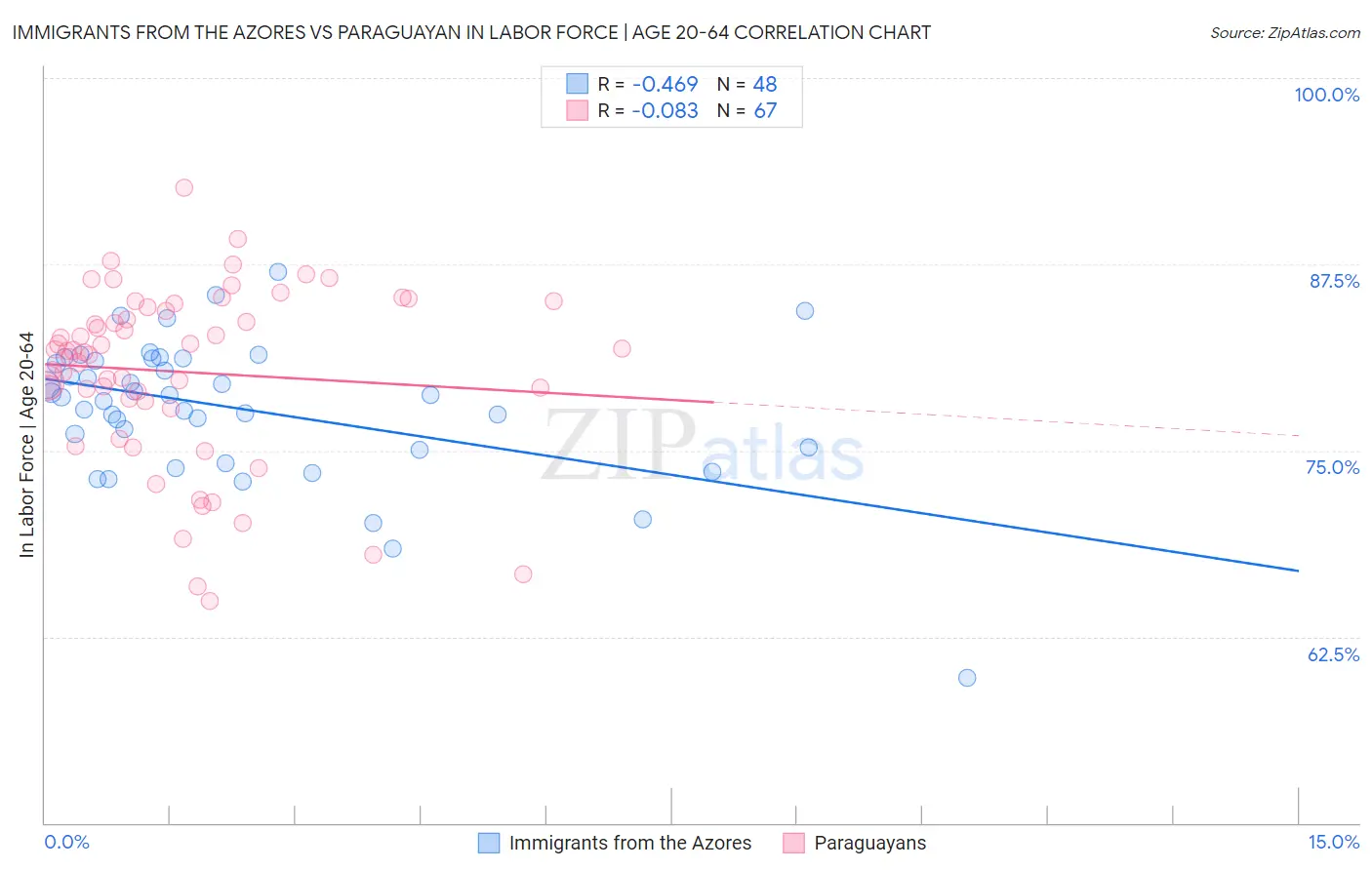 Immigrants from the Azores vs Paraguayan In Labor Force | Age 20-64