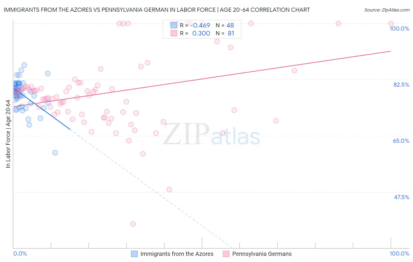 Immigrants from the Azores vs Pennsylvania German In Labor Force | Age 20-64