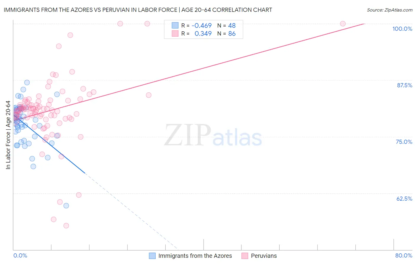 Immigrants from the Azores vs Peruvian In Labor Force | Age 20-64