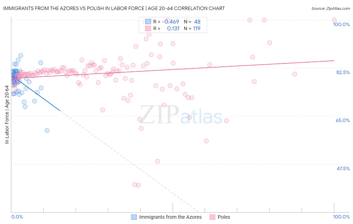 Immigrants from the Azores vs Polish In Labor Force | Age 20-64