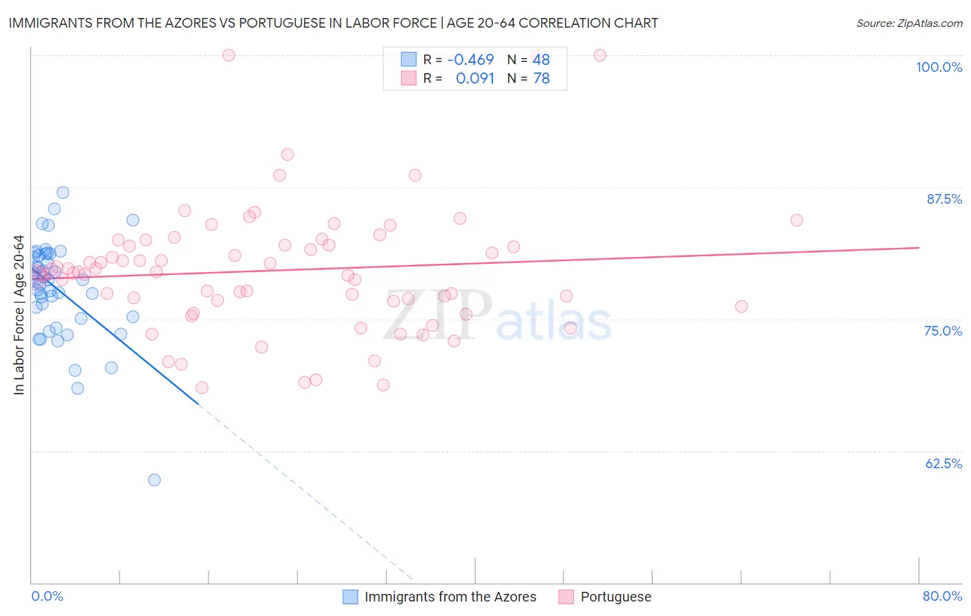 Immigrants from the Azores vs Portuguese In Labor Force | Age 20-64