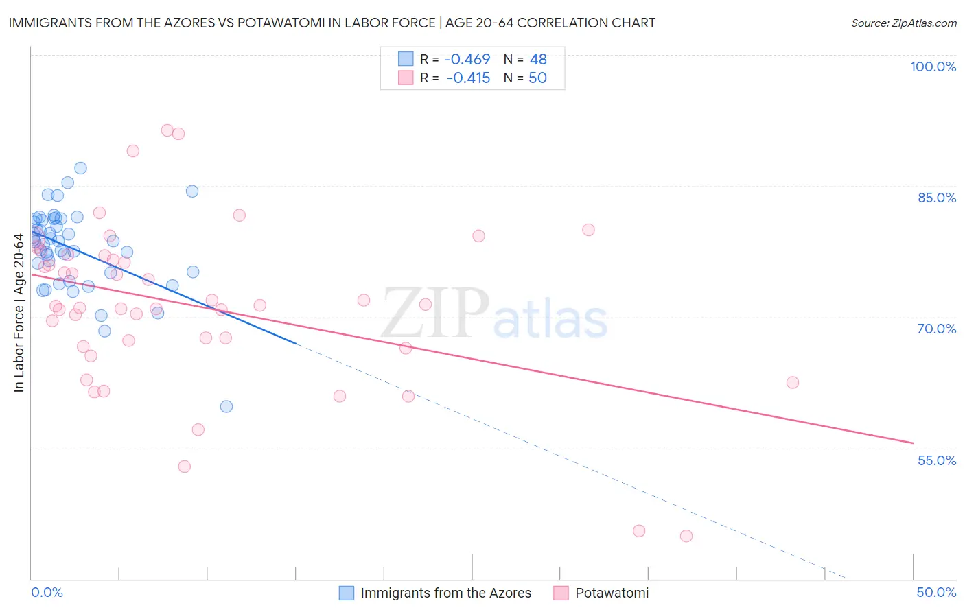 Immigrants from the Azores vs Potawatomi In Labor Force | Age 20-64