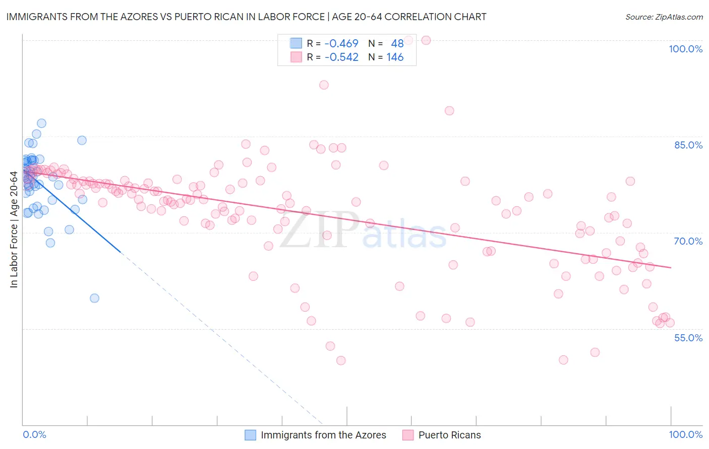 Immigrants from the Azores vs Puerto Rican In Labor Force | Age 20-64