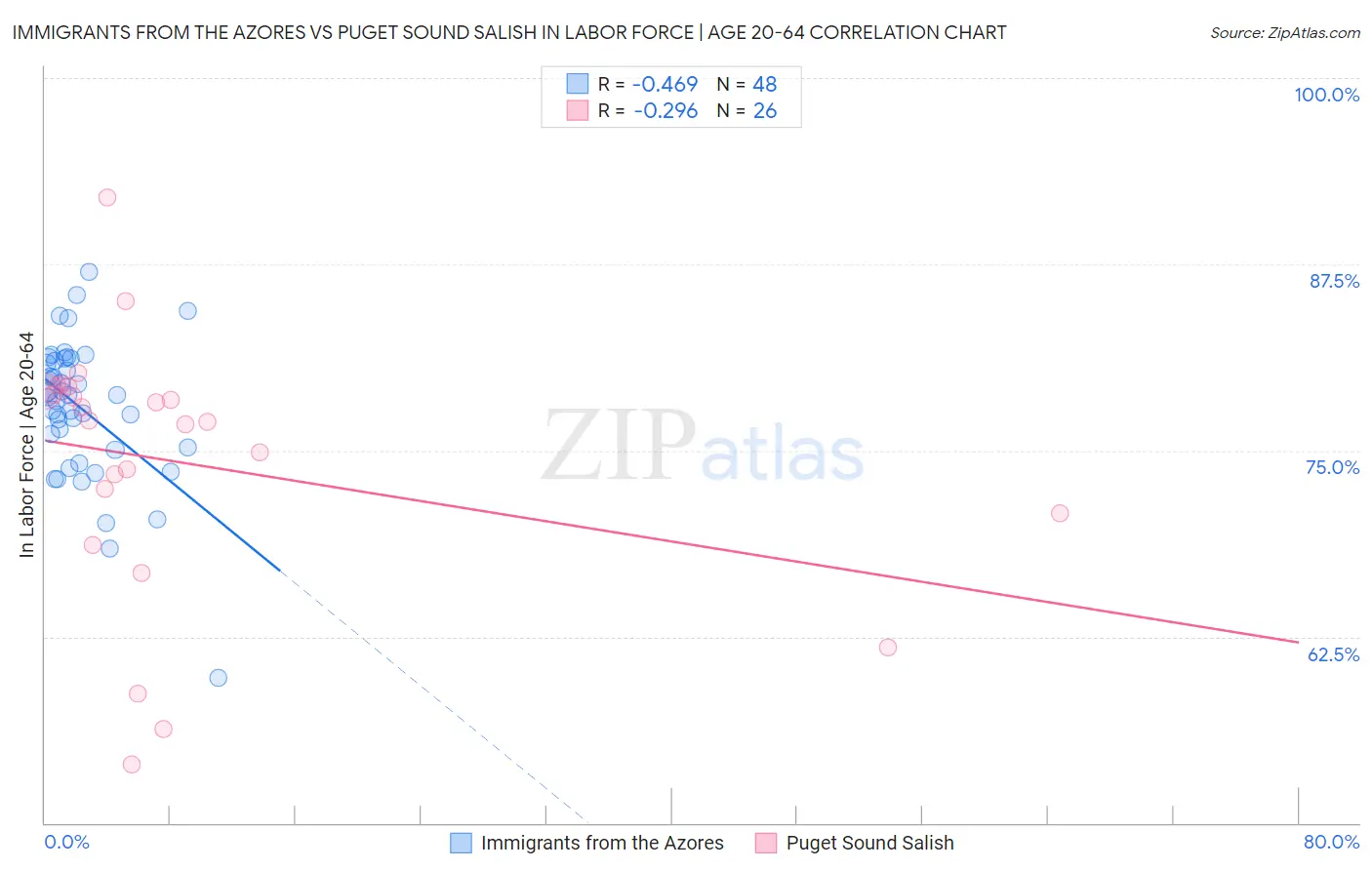 Immigrants from the Azores vs Puget Sound Salish In Labor Force | Age 20-64