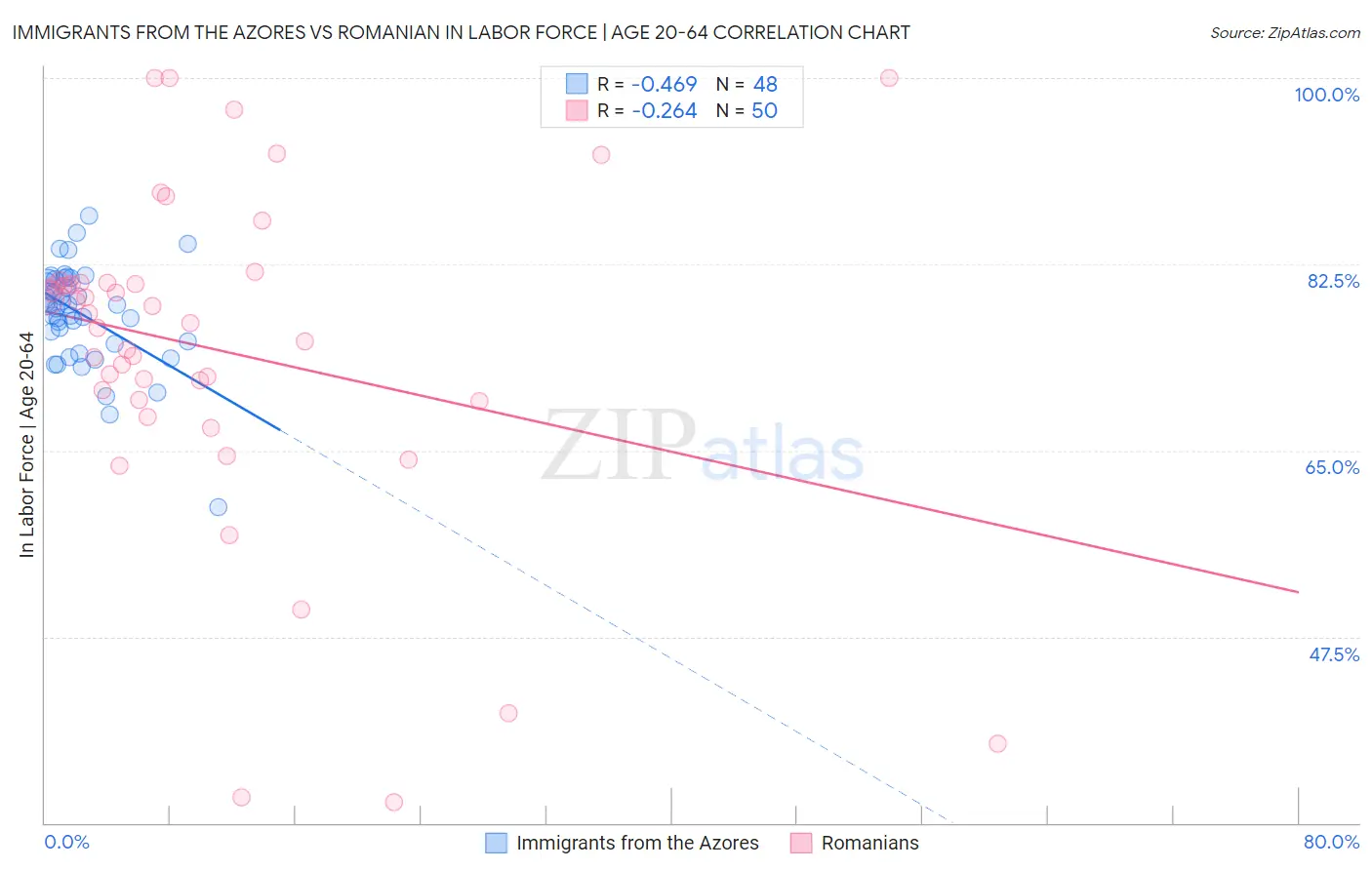 Immigrants from the Azores vs Romanian In Labor Force | Age 20-64