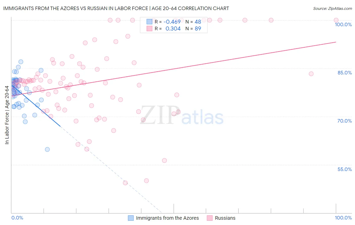 Immigrants from the Azores vs Russian In Labor Force | Age 20-64