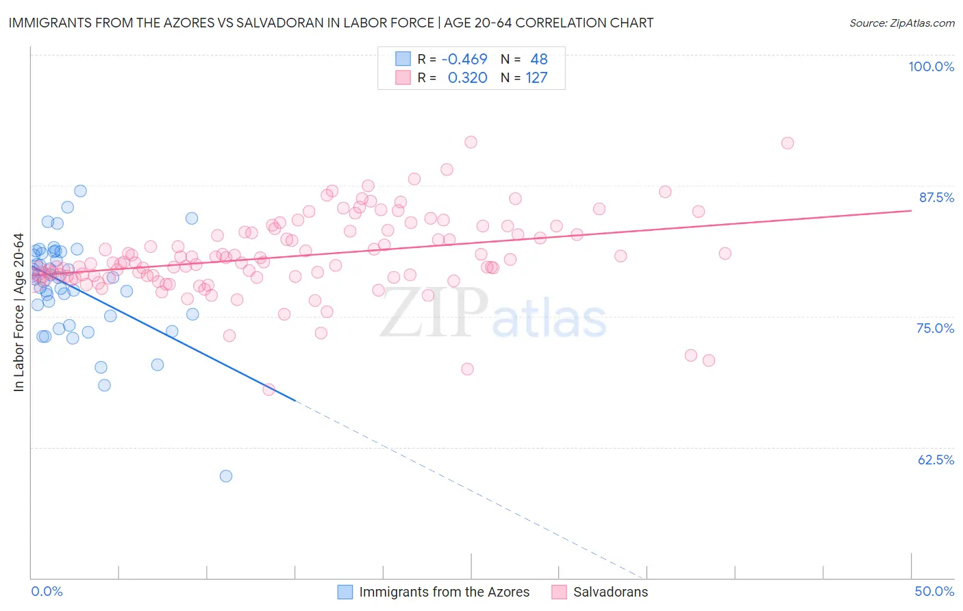 Immigrants from the Azores vs Salvadoran In Labor Force | Age 20-64