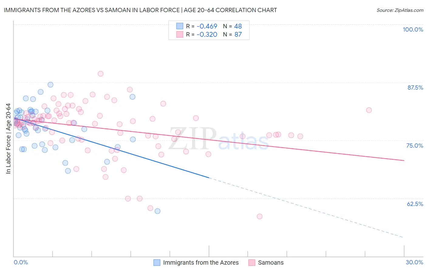 Immigrants from the Azores vs Samoan In Labor Force | Age 20-64