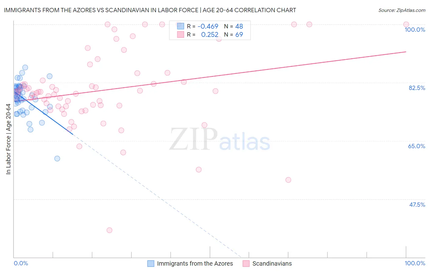 Immigrants from the Azores vs Scandinavian In Labor Force | Age 20-64