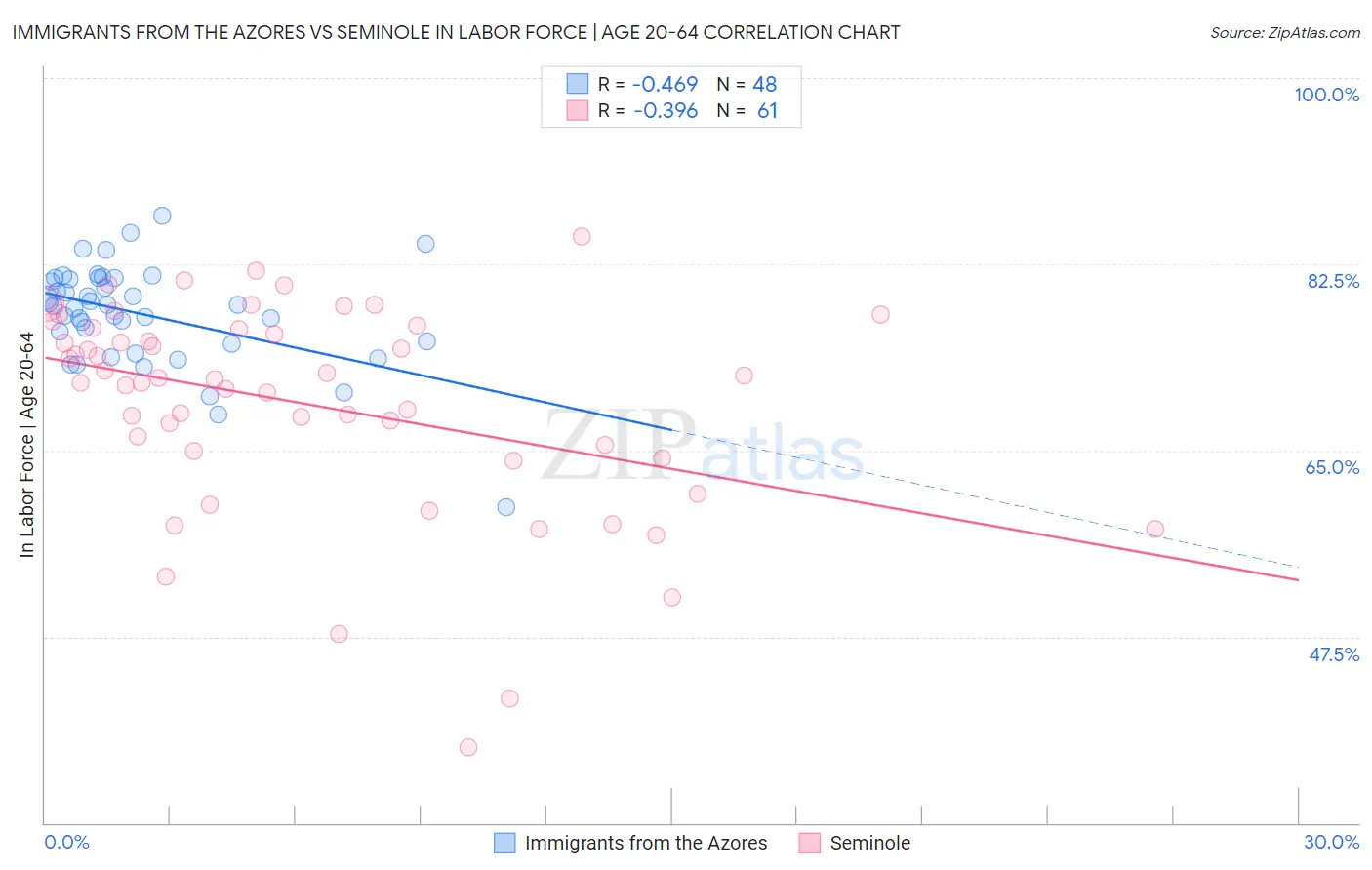 Immigrants from the Azores vs Seminole In Labor Force | Age 20-64